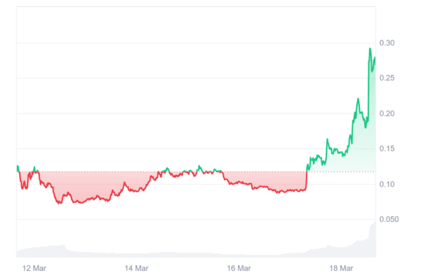 Here is why the price of bubblemaps (BMT) shot 110% today