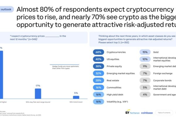 Coinbase survey: 83% of institutional investors plan to expand their exposure to cryptocurrencies in 2025