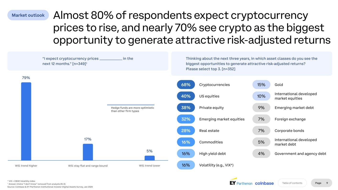 Coinbase survey: 83% of institutional investors plan to expand their exposure to cryptocurrencies in 2025