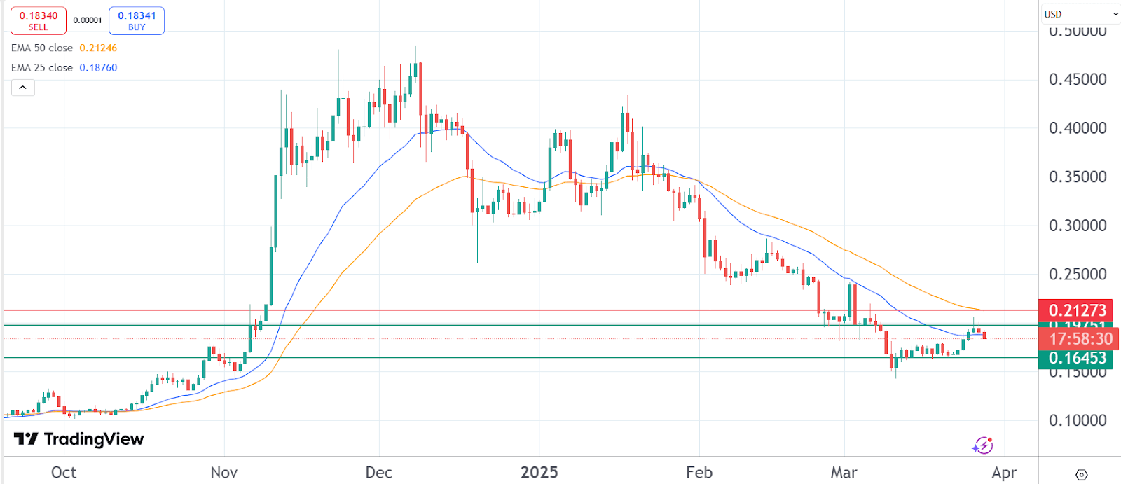 Dogecoin and XRP prices on the tightrope while professional traders go to Pepex