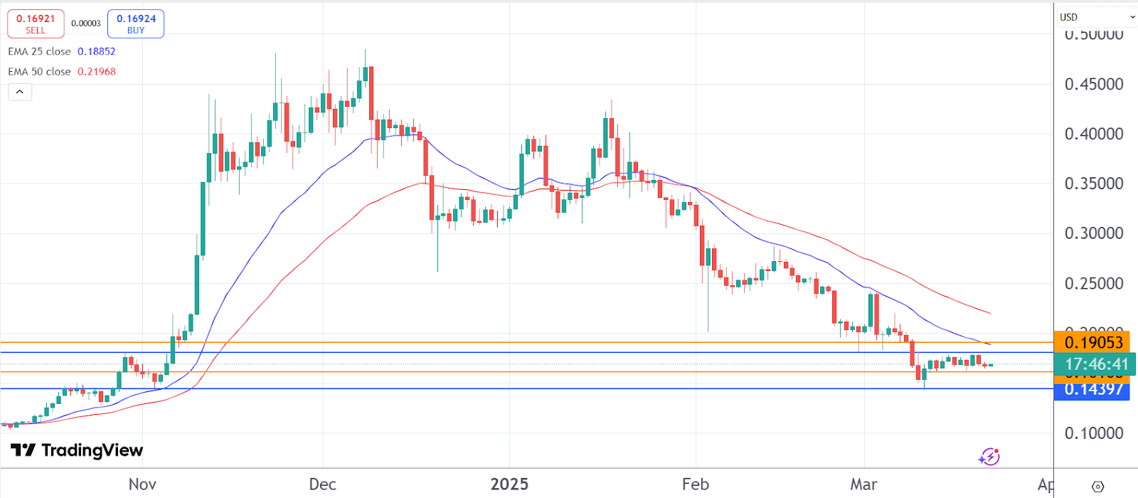 Cryptocurrency pricing predictions: Dogecoin, Pepex and Shiba Inu