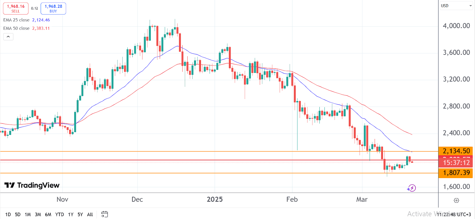 Ethereum’s price stagnates in a deep bearish market while professionals go to Bitcoin Pepe