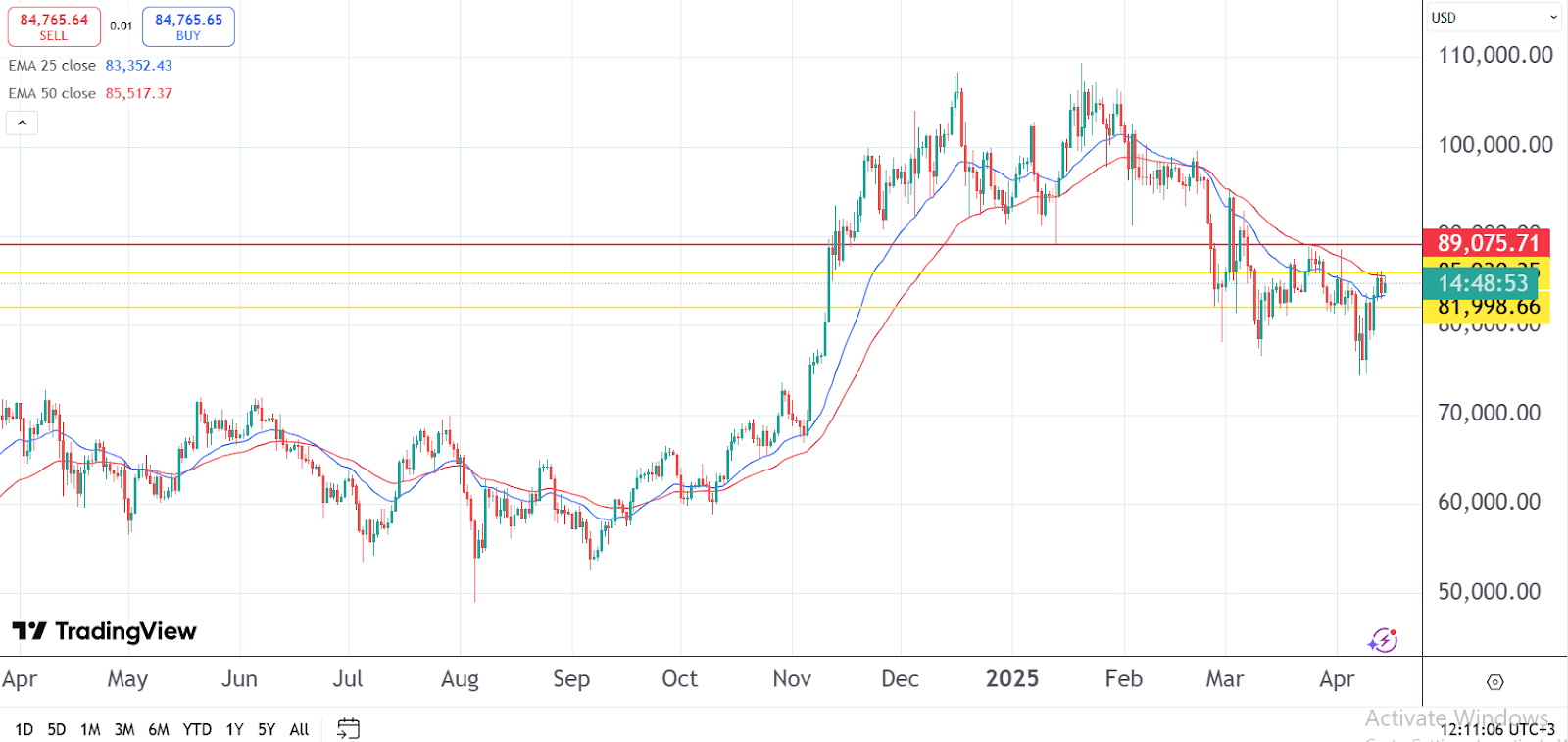 BTC and Cardano prices face resistance as Bitcoin Pepe increases