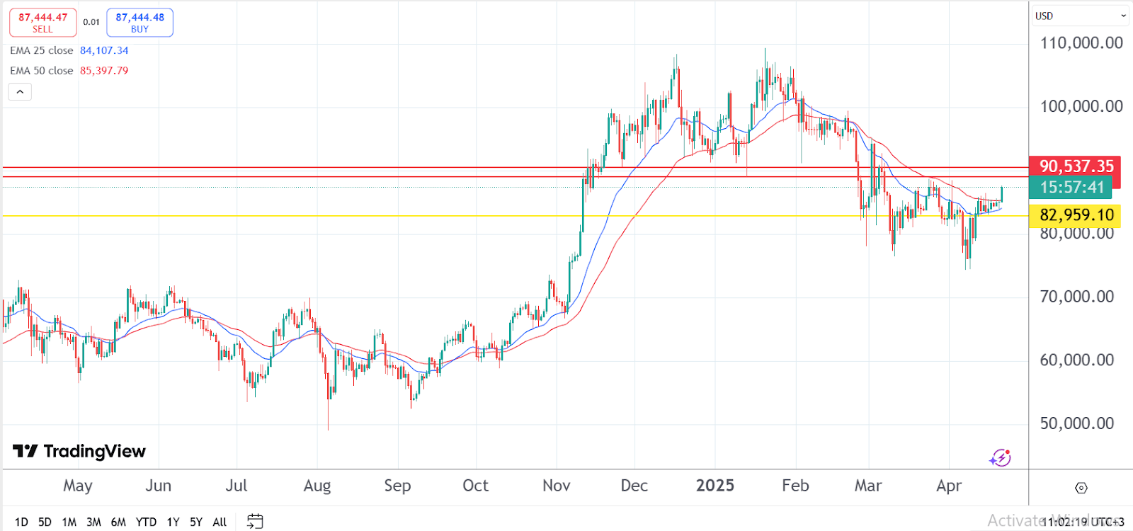 Pepex keeps the bullish impulse while Bitcoin and Solana dominate the great operations