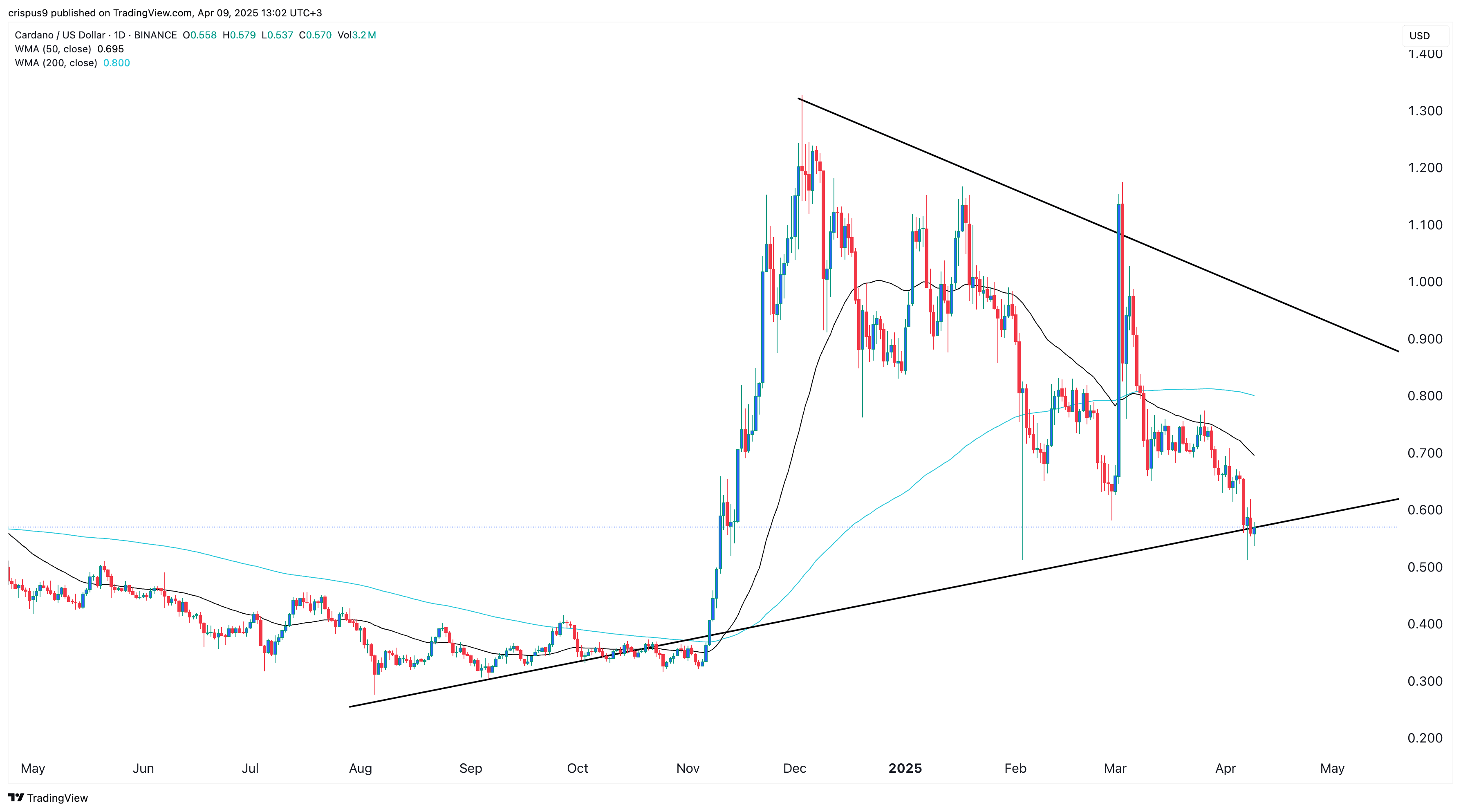 Bitcoin and Cardano prices stagger as this viral altcoin increases