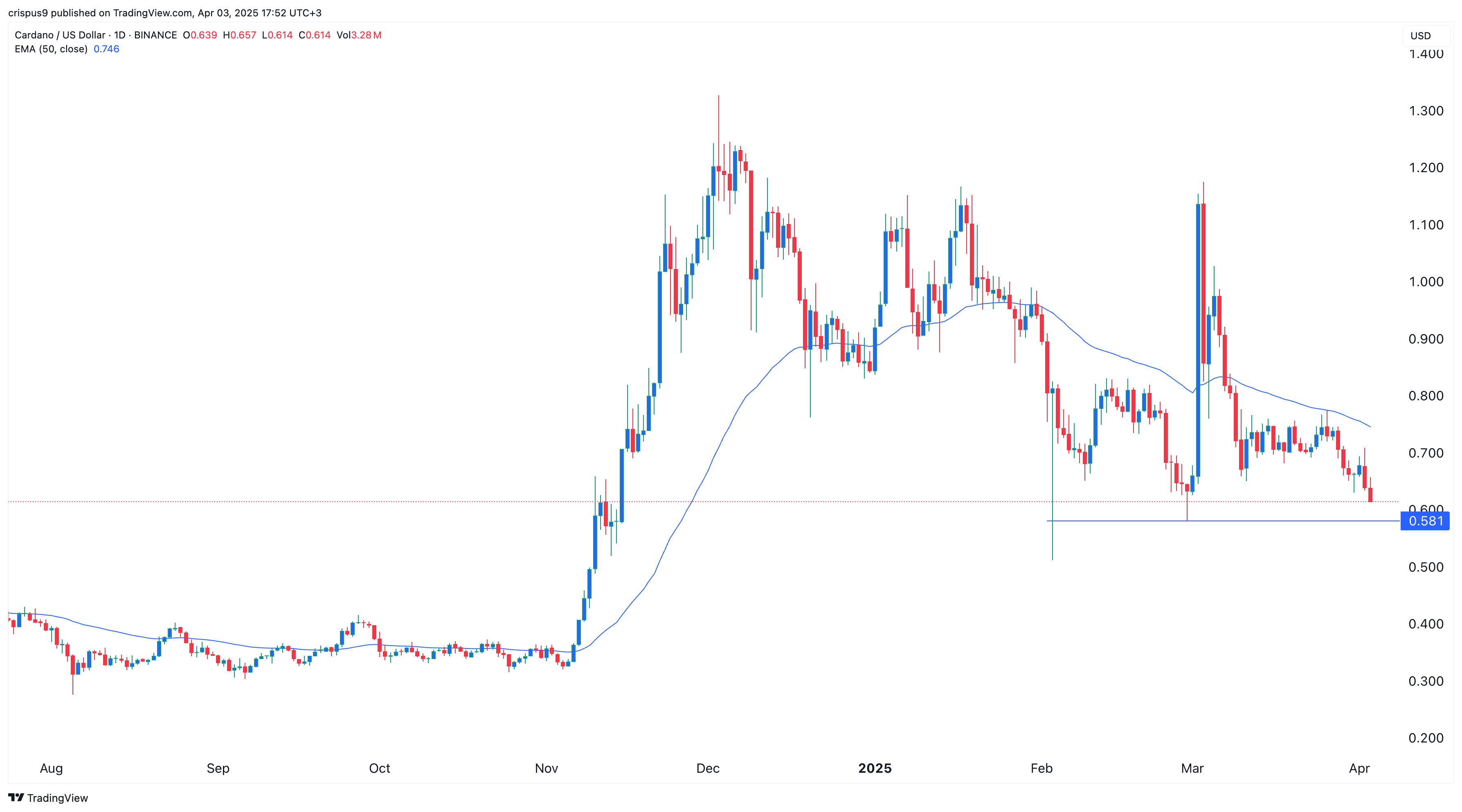 Cardano’s price collapses by tariff risks while Pepex gains ground