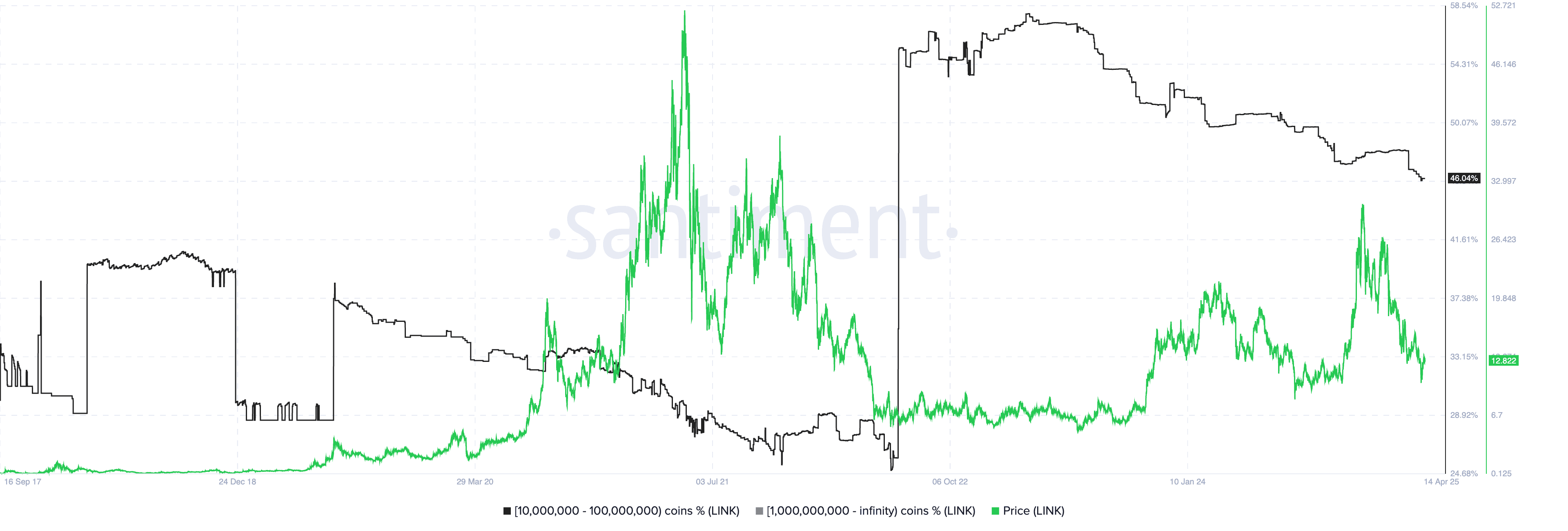 Can Cartelfi (Cartfi) overcome Chainlink (Link)?