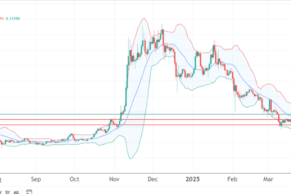 Dogecoin and Shiba Inu prices prepare for an increase as Bitcoin Pepe Prospera