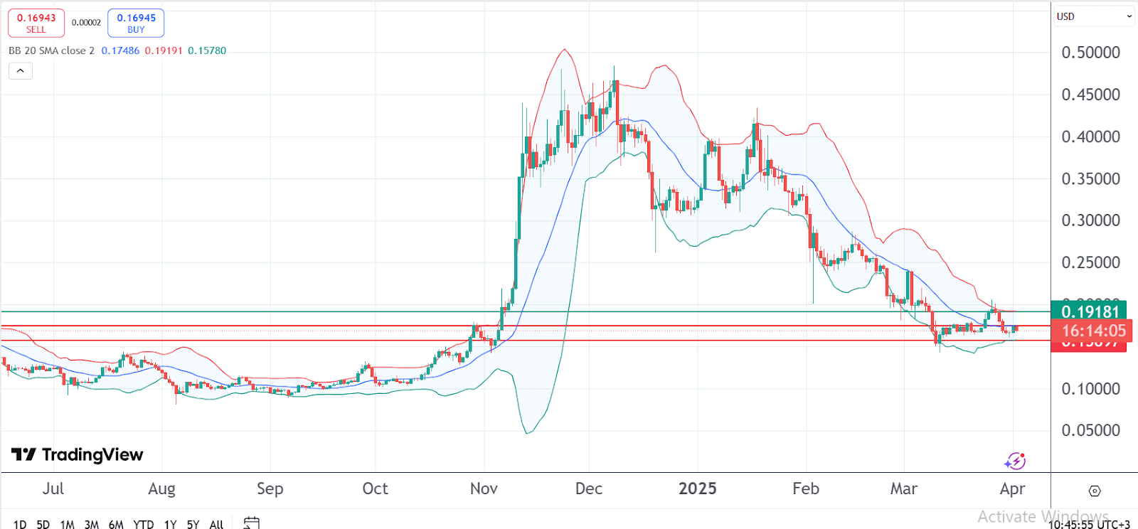 Dogecoin and Shiba Inu prices prepare for an increase as Bitcoin Pepe Prospera