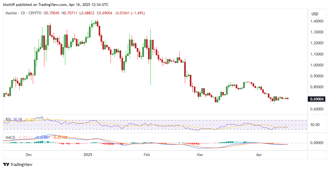 Mantle price prediction: Is MNT pointing a fund?