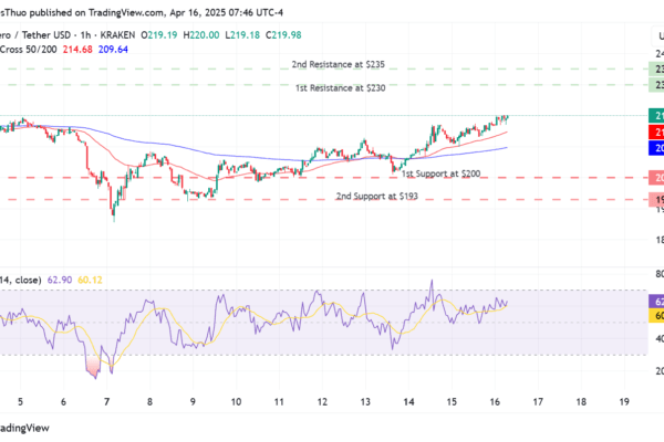 Prediction of Monero’s price: Is XMR on the way to reach $ 235 after the golden cross?