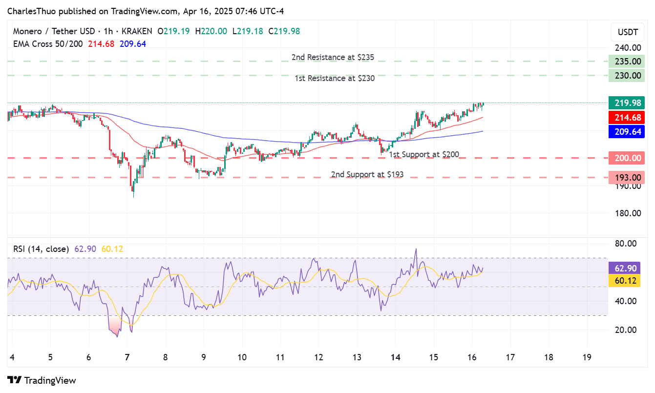 Prediction of Monero’s price: Is XMR on the way to reach $ 235 after the golden cross?