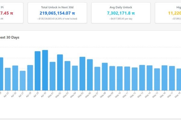 Pi Network can still reach $ 5 despite the unlocking of tokens of $ 138 million, says an analyst