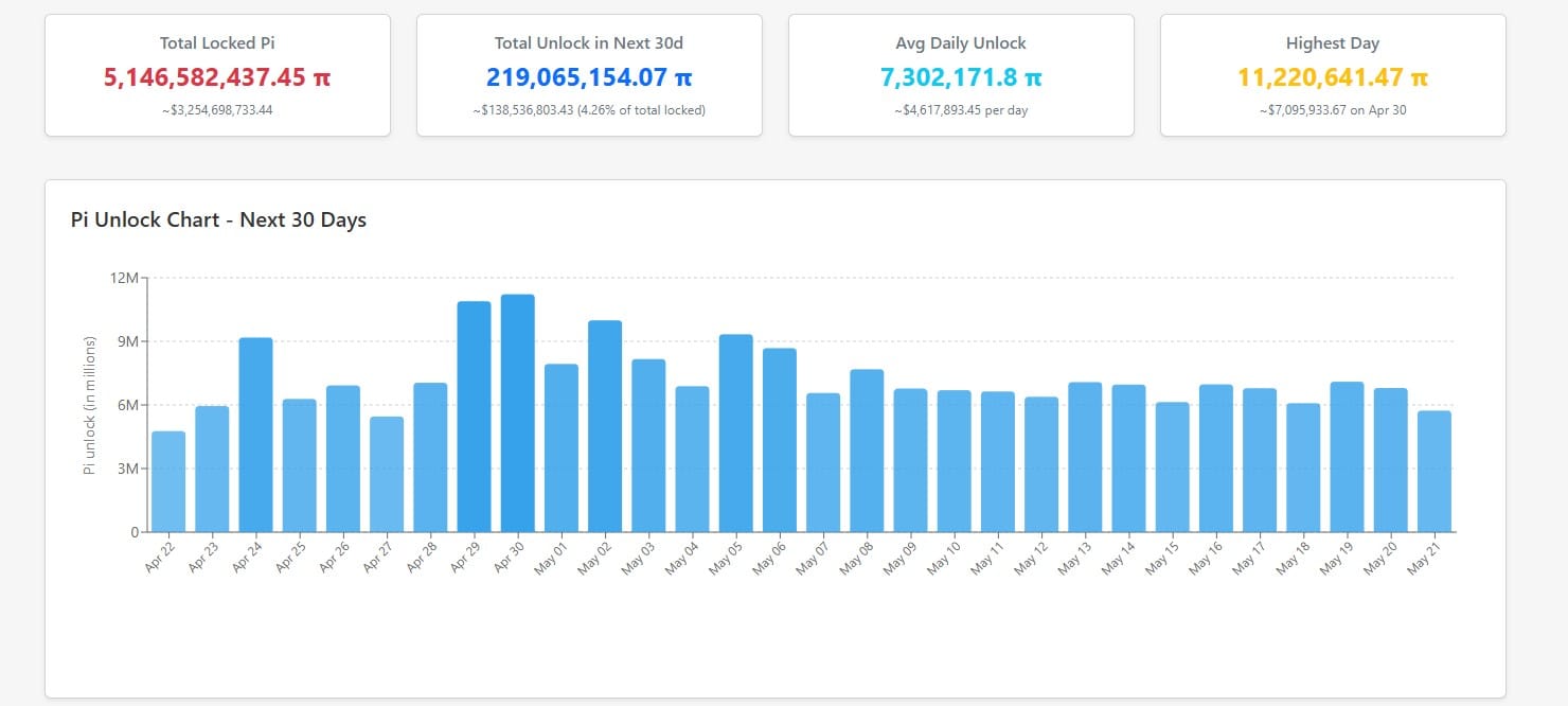 Pi Network can still reach $ 5 despite the unlocking of tokens of $ 138 million, says an analyst