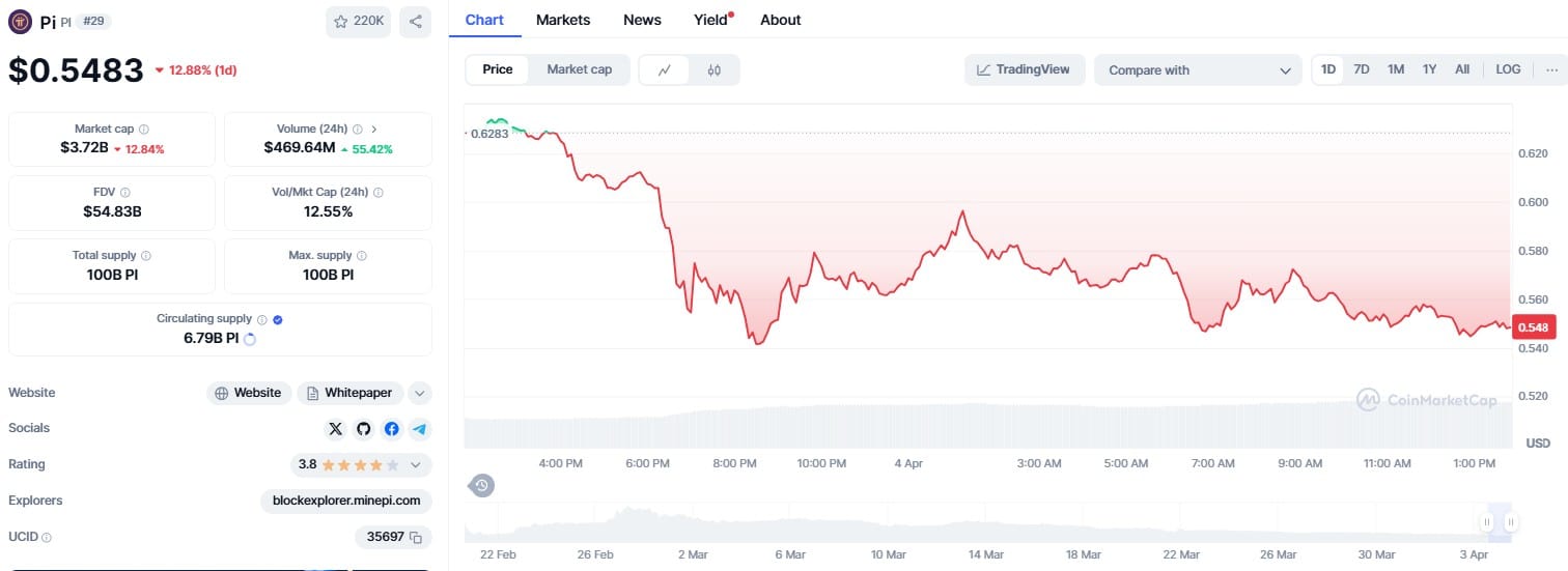 Pi Network token collapses 77% from its peak, even when Pifest attracts 1.8 million users