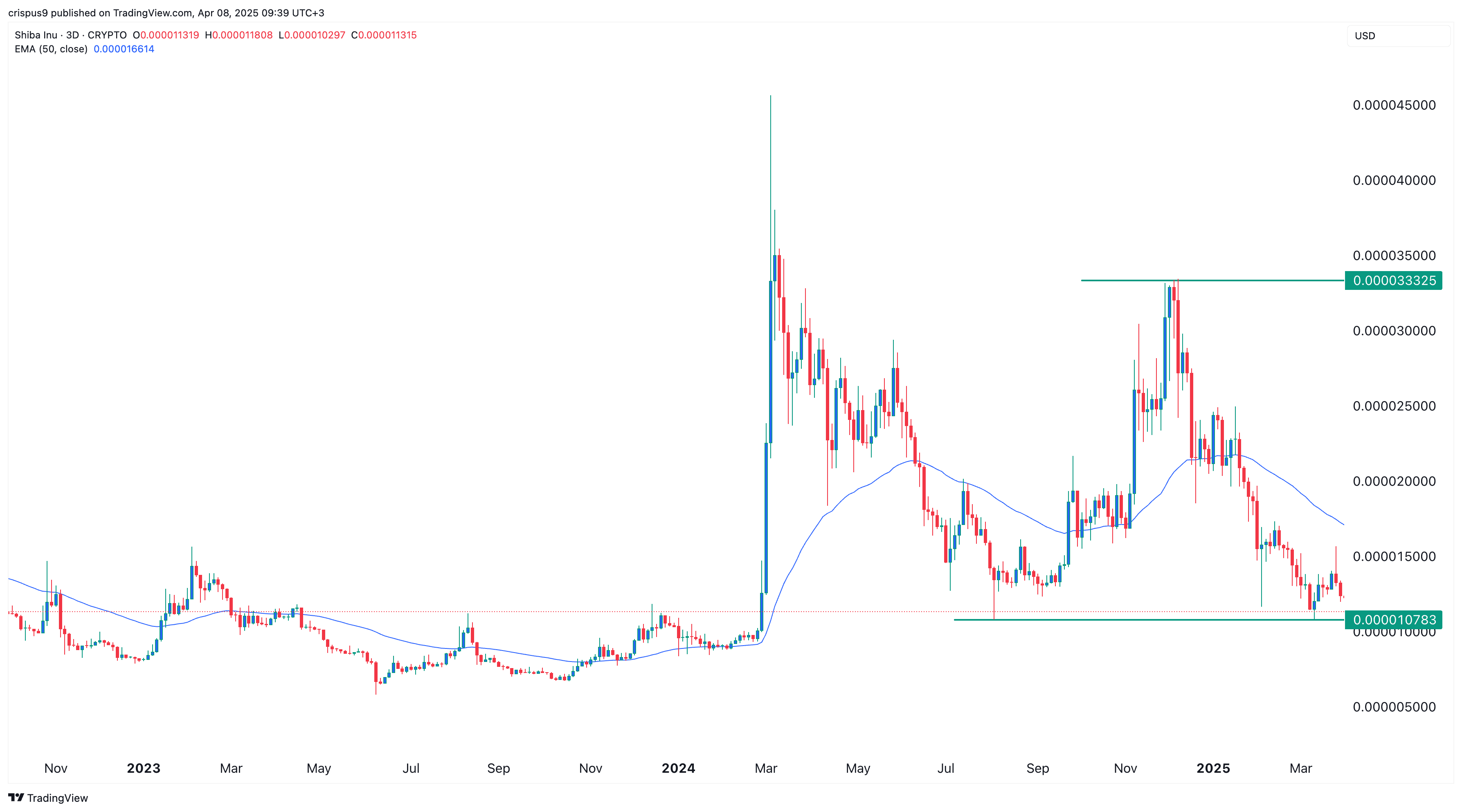 Shiba Inu, Ethereum’s prices stagger as merchants go into mass to this viral token