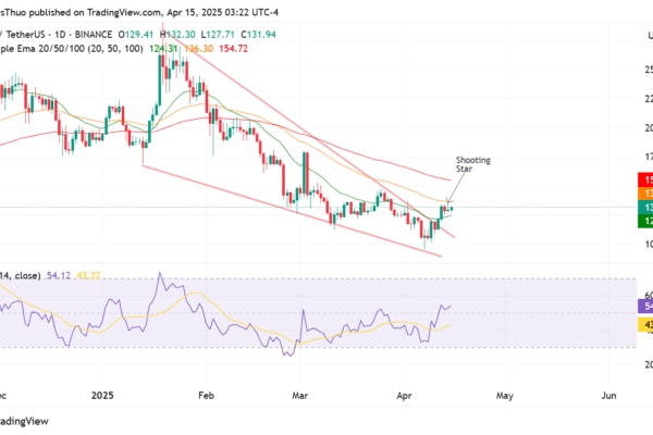 The Solana rally is at risk of the appearance of a fleeting bearish star in the daily chart