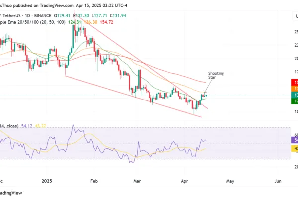 The Solana rally is at risk of the appearance of a fleeting bearish star in the daily chart