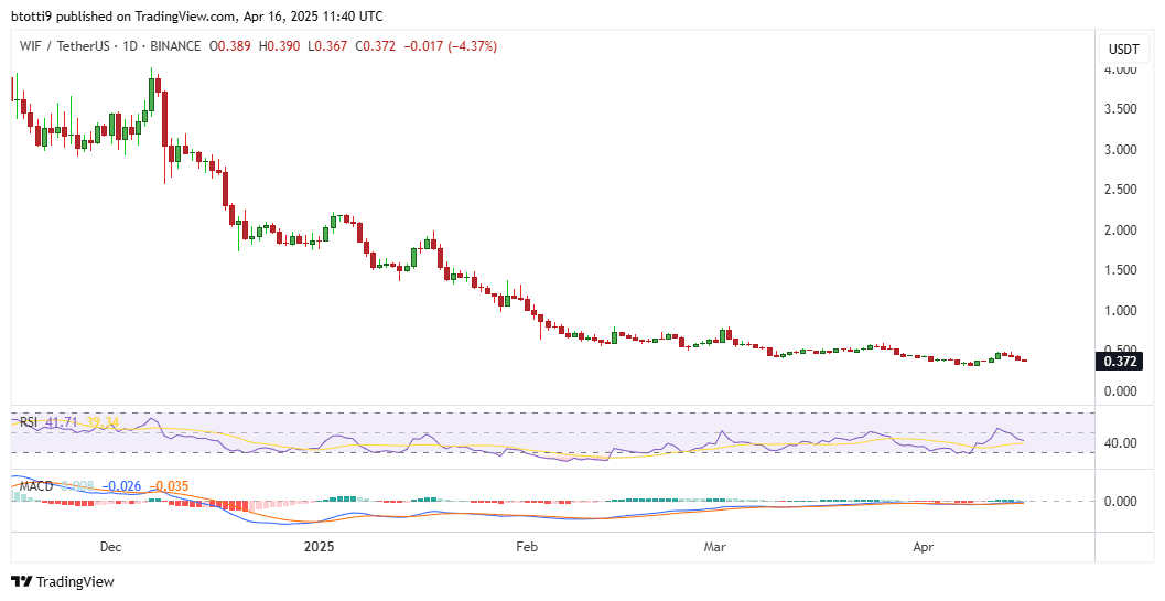 Dogwifhat’s price falls while investors take the eye on Pepex
