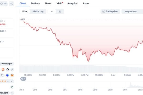 The activity of Dogecoin whales triggers in March 2025, with the price pointing at $ 0.25.