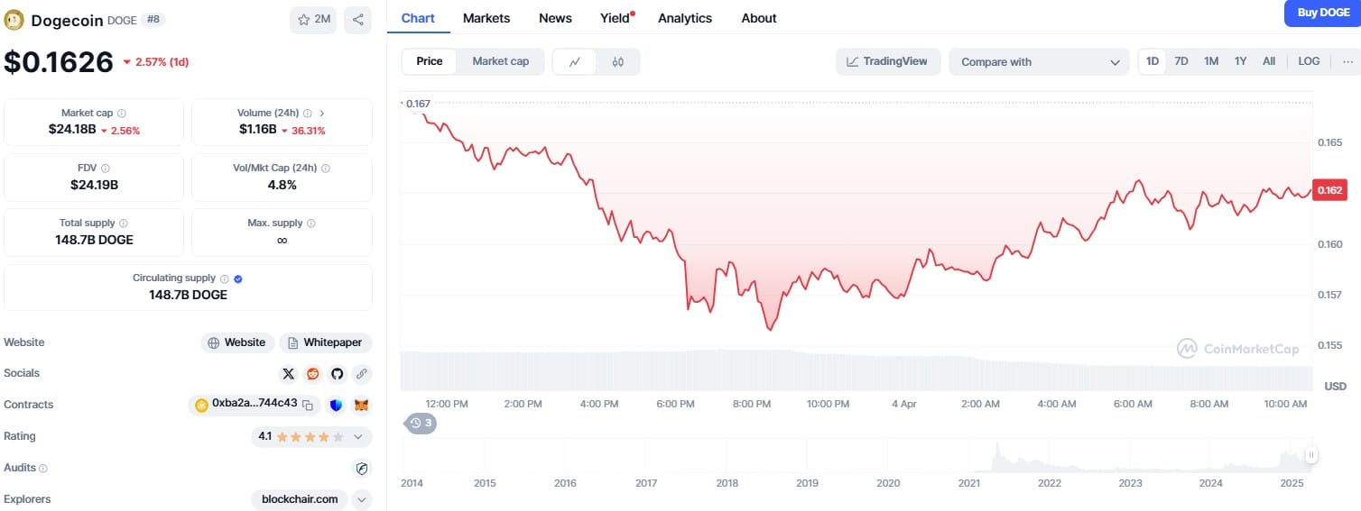 The activity of Dogecoin whales triggers in March 2025, with the price pointing at $ 0.25.