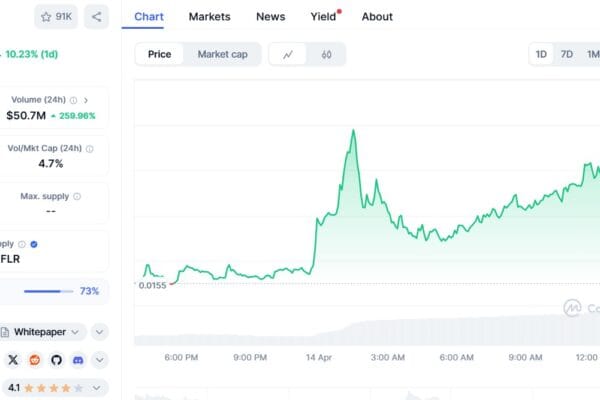 FLARE (FLR) rises 57% in a week while technical indicators indicate overcompra