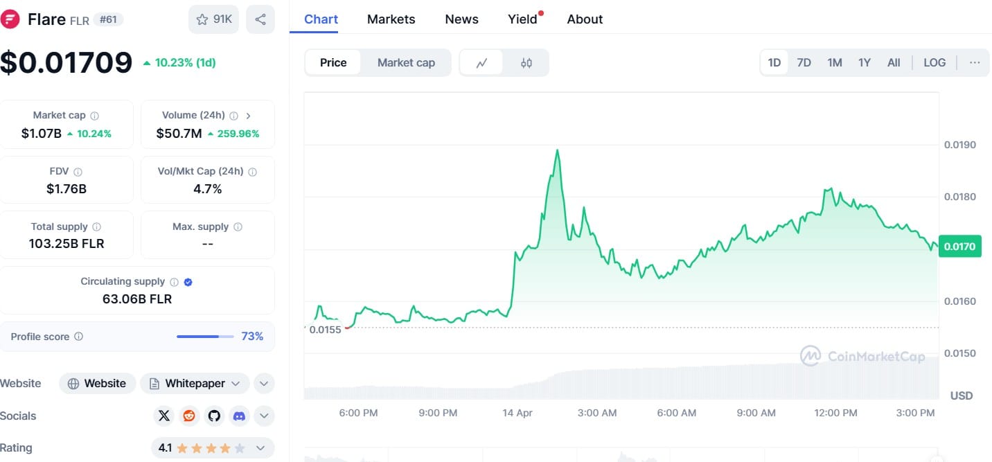 FLARE (FLR) rises 57% in a week while technical indicators indicate overcompra