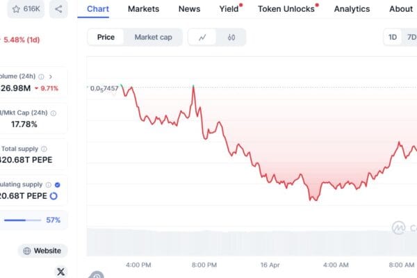PEPE PRICE PREDICTION: Can a break above $ 0.000009 trigger the next rebound of the meme currency?