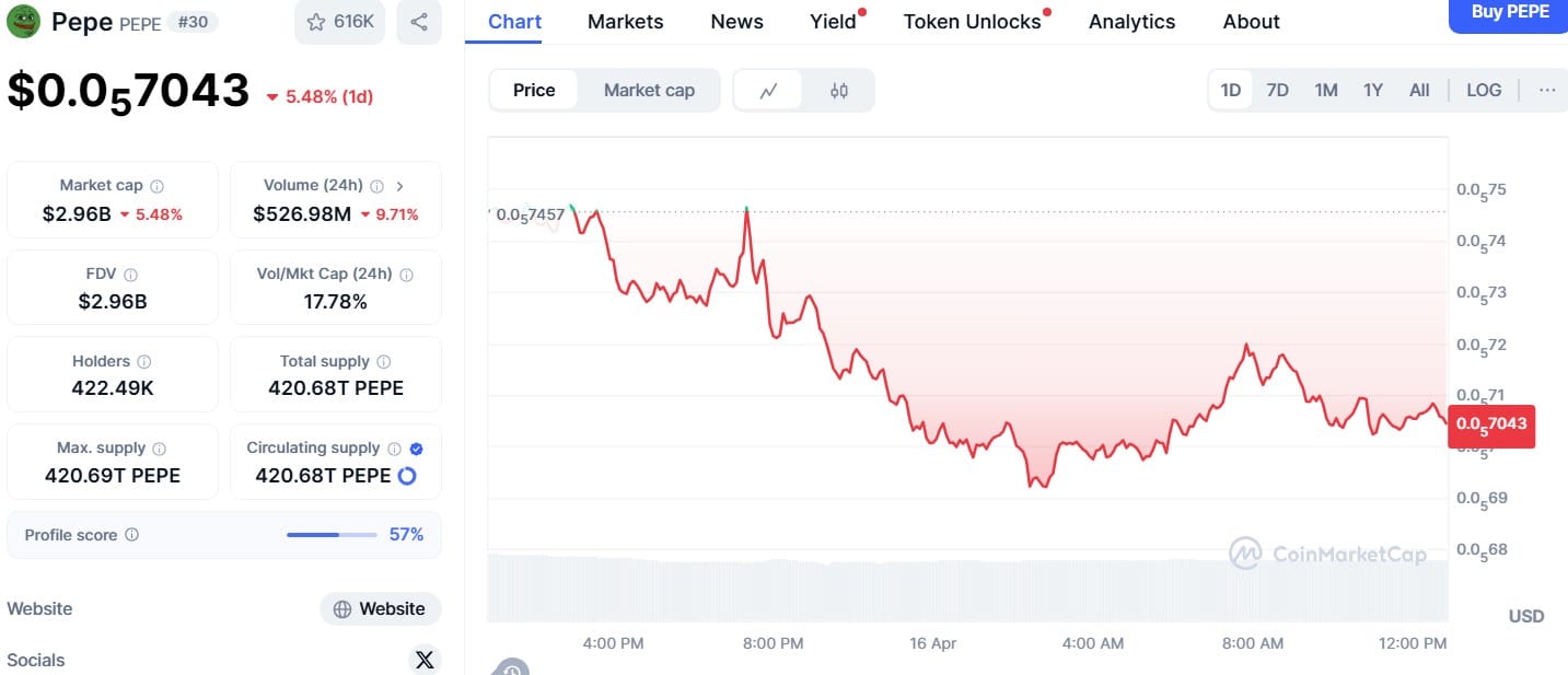 PEPE PRICE PREDICTION: Can a break above $ 0.000009 trigger the next rebound of the meme currency?