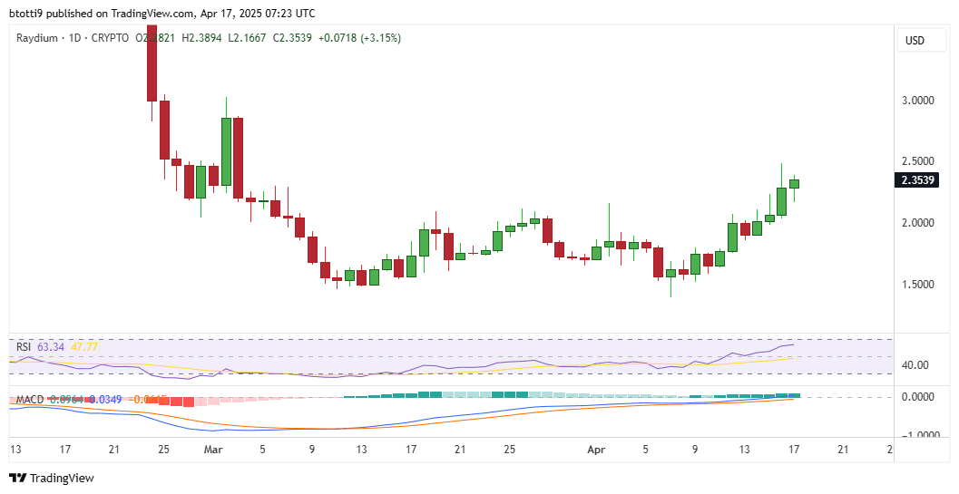 Ray rises 12% while Raydium competes with pump.fun