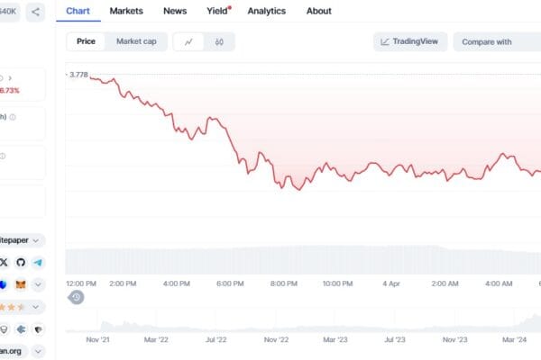Tancoin collapses 55% from its peak, but risk capital firms still have more than 400 million dollars