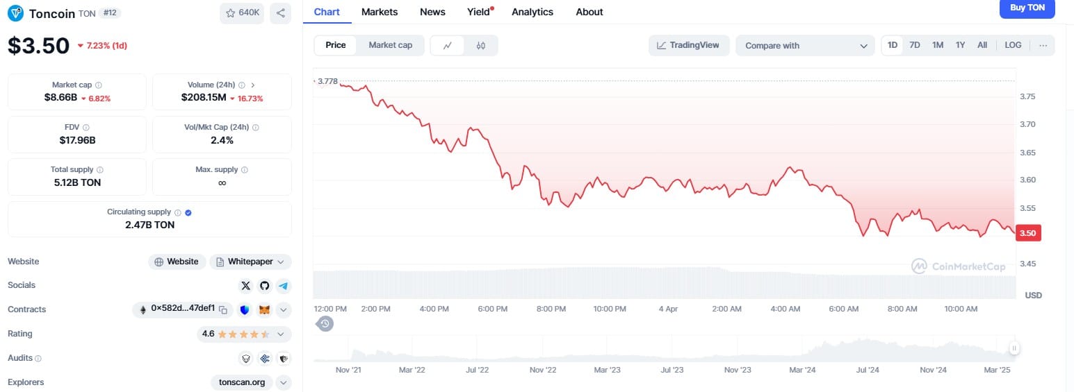 Tancoin collapses 55% from its peak, but risk capital firms still have more than 400 million dollars