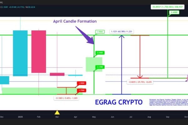 XRP price prediction for April shows a possible 70% rebound from the level of $ 1.79
