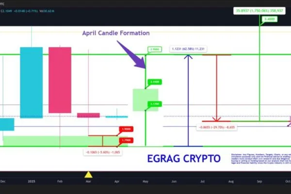 XRP price prediction for April shows a possible 70% rebound from the level of $ 1.79