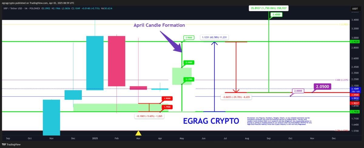 XRP price prediction for April shows a possible 70% rebound from the level of $ 1.79